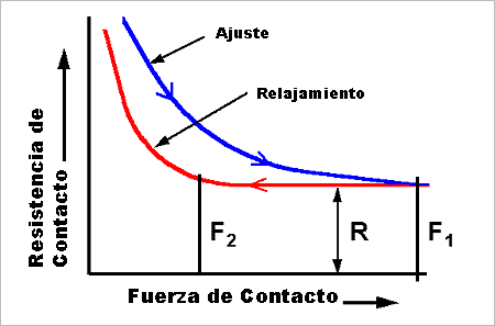 Figura 2.1-2 Curva de la Fuerza de Relajación del Perno