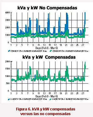 Figura 6. Potencias kVa y kW compensadas versus las no compensadas